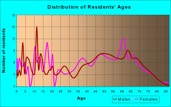 Age and Sex of Residents in zip code 25270
