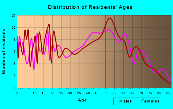 Age and Sex of Residents in zip code 25275