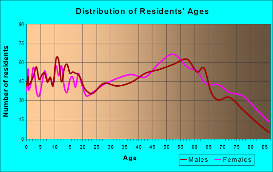 Age and Sex of Residents in zip code 25276