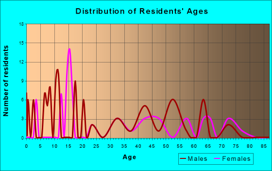 Age and Sex of Residents in zip code 25279