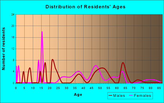 Age and Sex of Residents in zip code 25283