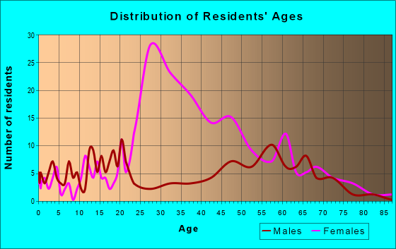 Age and Sex of Residents in zip code 25287