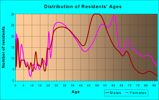Age and Sex of Residents in zip code 25301