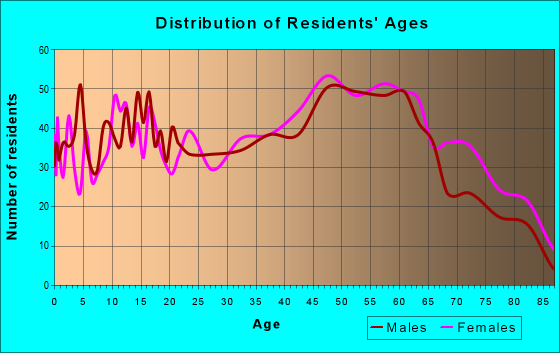 Age and Sex of Residents in zip code 25306