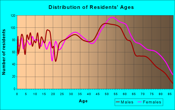 Age and Sex of Residents in zip code 25309