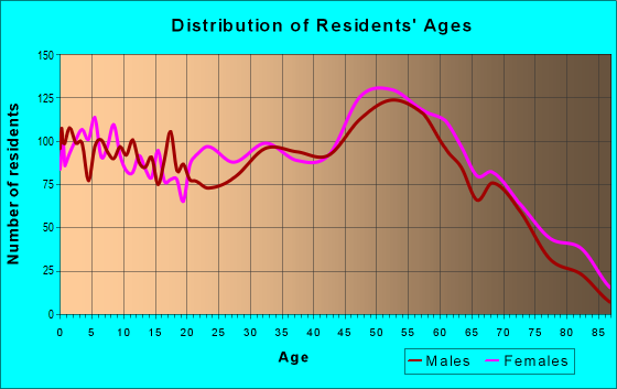 Age and Sex of Residents in zip code 25312