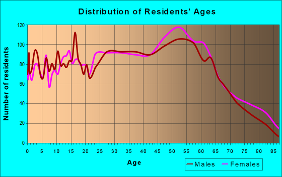 Age and Sex of Residents in zip code 25313