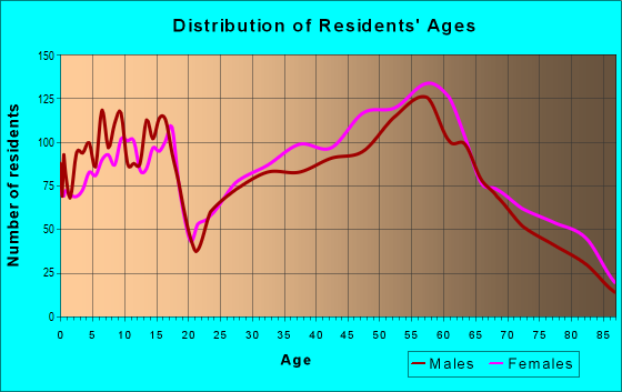 Age and Sex of Residents in zip code 25314