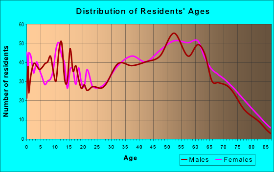 Age and Sex of Residents in zip code 25320