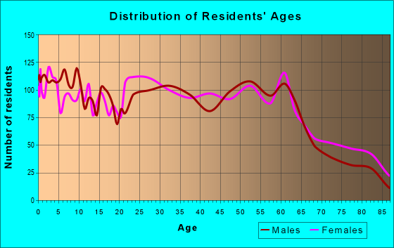 Age and Sex of Residents in zip code 25401
