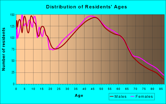 Age and Sex of Residents in zip code 25414