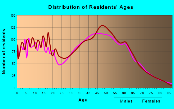 Age and Sex of Residents in zip code 25425