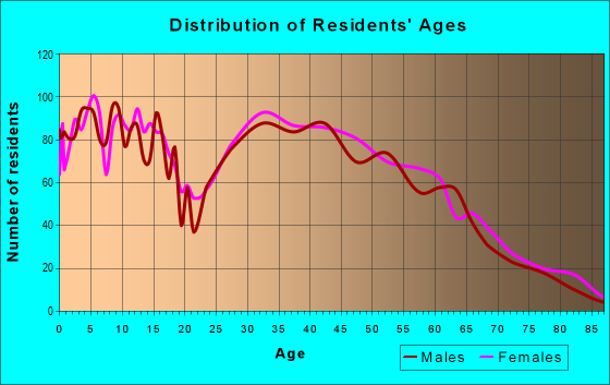 Age and Sex of Residents in zip code 25428