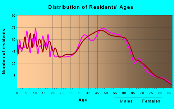Age and Sex of Residents in zip code 25430