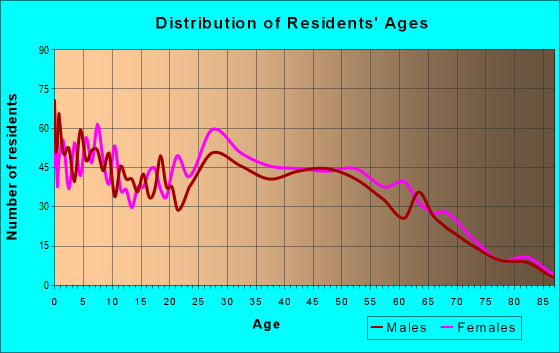 Age and Sex of Residents in zip code 25438