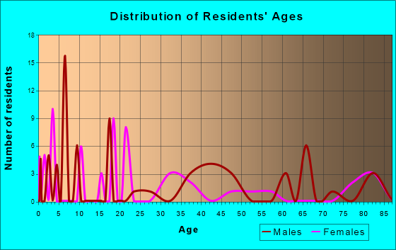 Age and Sex of Residents in zip code 25441