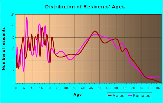 Age and Sex of Residents in zip code 25442
