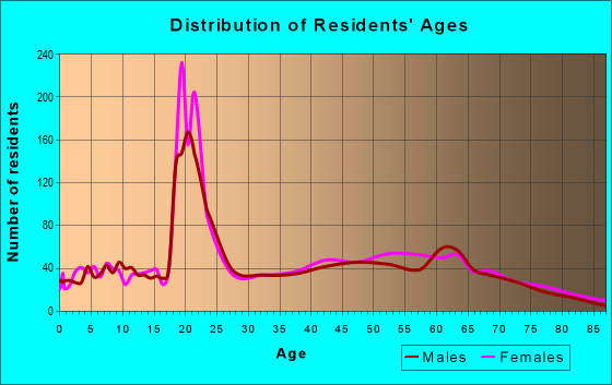 Age and Sex of Residents in zip code 25443
