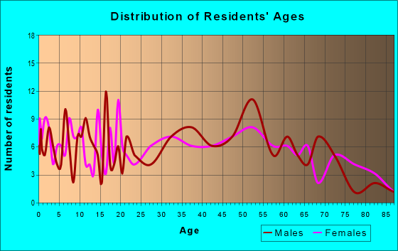 Age and Sex of Residents in zip code 25502