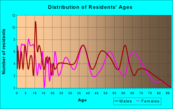 Age and Sex of Residents in zip code 25503