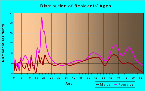 Age and Sex of Residents in zip code 25507