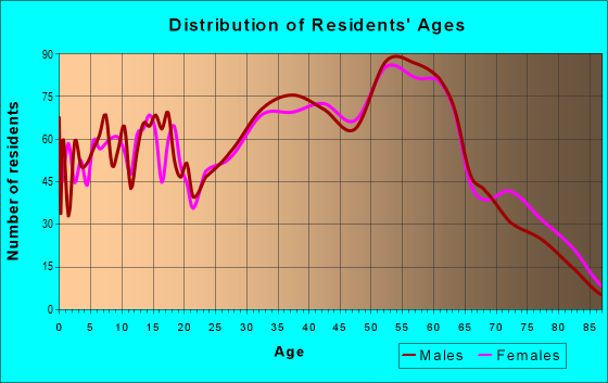 Age and Sex of Residents in zip code 25508