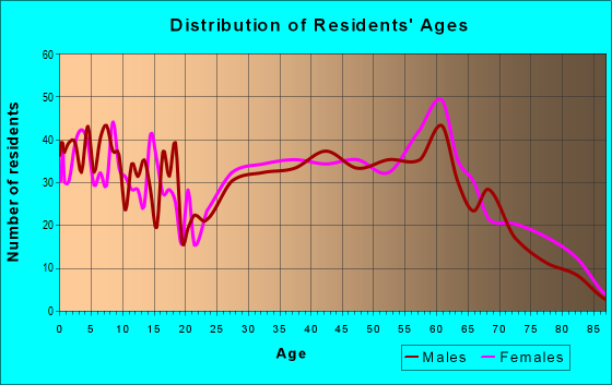Age and Sex of Residents in zip code 25510