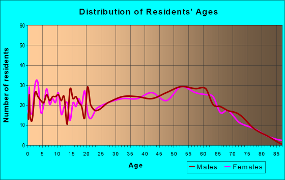 Age and Sex of Residents in zip code 25524