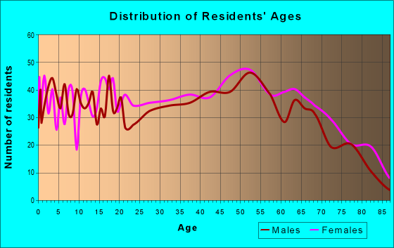 Age and Sex of Residents in zip code 25530
