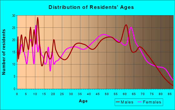 Age and Sex of Residents in zip code 25535