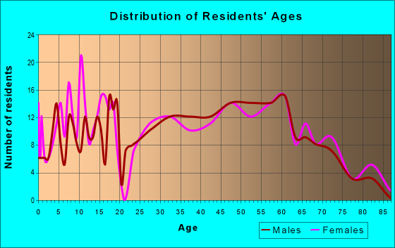 Age and Sex of Residents in zip code 25557