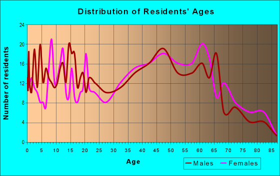 Age and Sex of Residents in zip code 25559