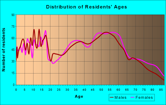 Age and Sex of Residents in zip code 25560