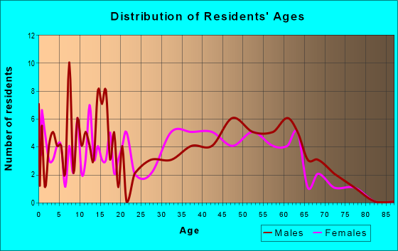 Age and Sex of Residents in zip code 25565