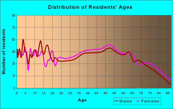 Age and Sex of Residents in zip code 25570