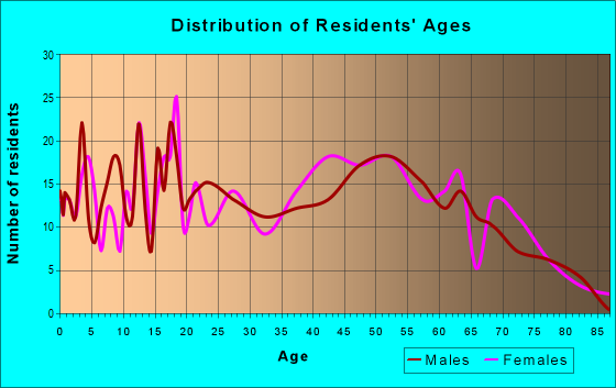 Age and Sex of Residents in zip code 25571