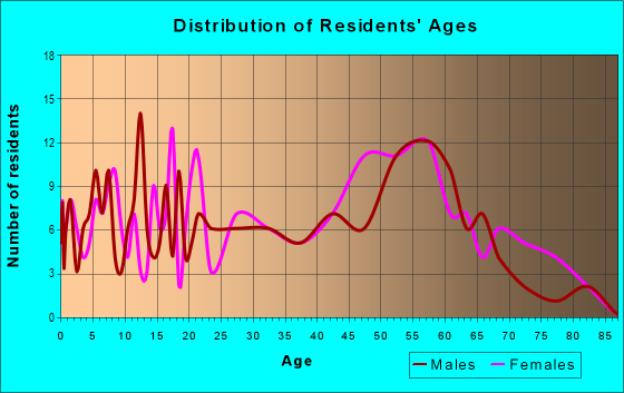 Age and Sex of Residents in zip code 25607