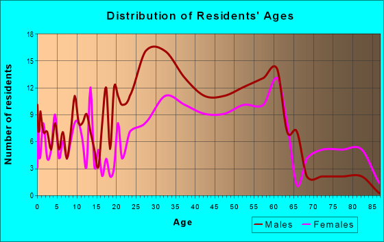 Age and Sex of Residents in zip code 25625