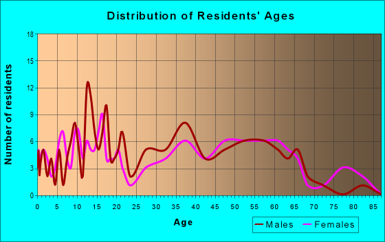 Age and Sex of Residents in zip code 25634