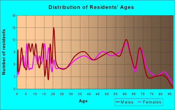 Age and Sex of Residents in zip code 25635
