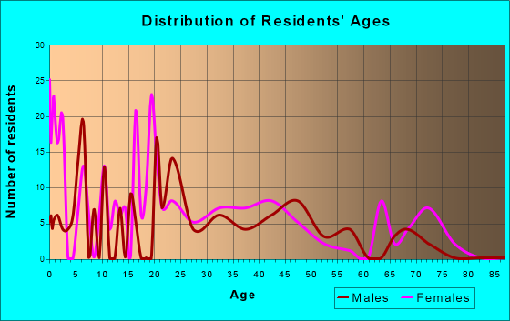 Age and Sex of Residents in zip code 25636
