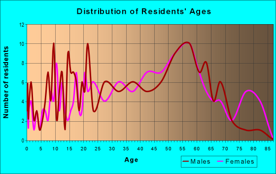 Age and Sex of Residents in zip code 25637