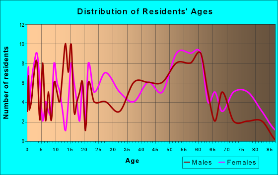 Age and Sex of Residents in zip code 25646