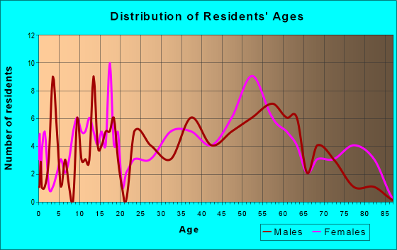 Age and Sex of Residents in zip code 25647