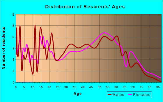 Age and Sex of Residents in zip code 25649