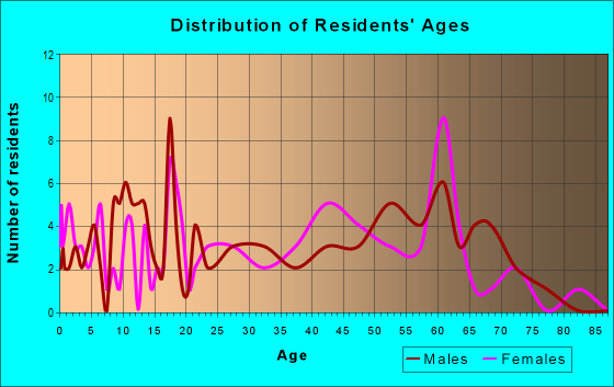 Age and Sex of Residents in zip code 25650