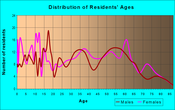 Age and Sex of Residents in zip code 25652