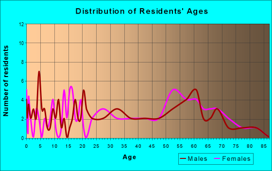 Age and Sex of Residents in zip code 25653