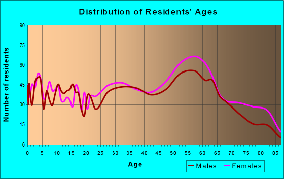 Age and Sex of Residents in zip code 25661