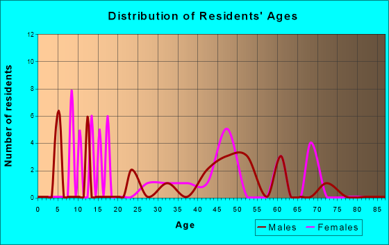 Age and Sex of Residents in zip code 25667